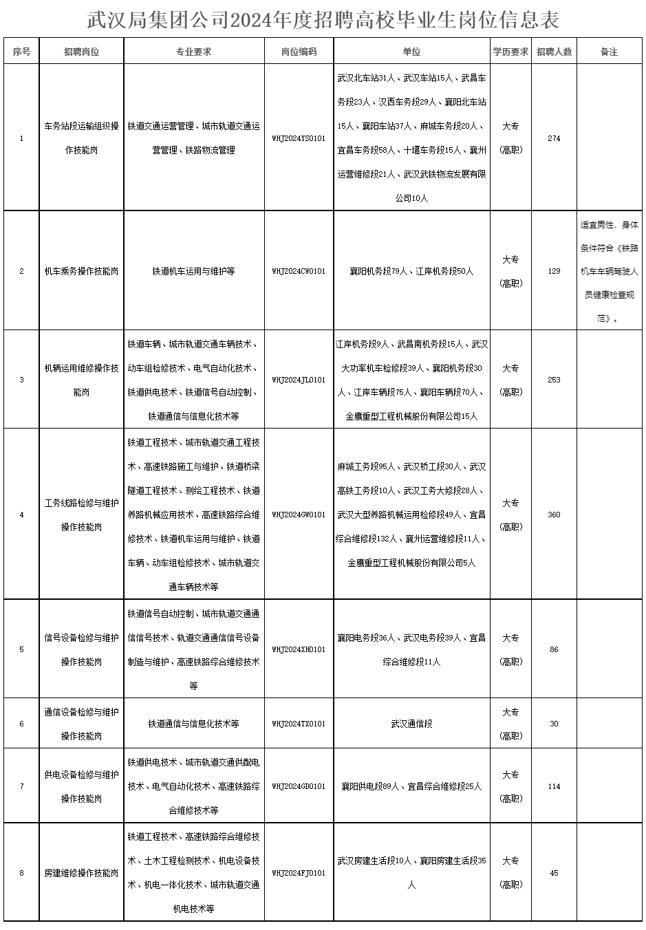 2024年中国铁路武汉局集团有限公司招聘高校毕业生1291人公告，大专可报！