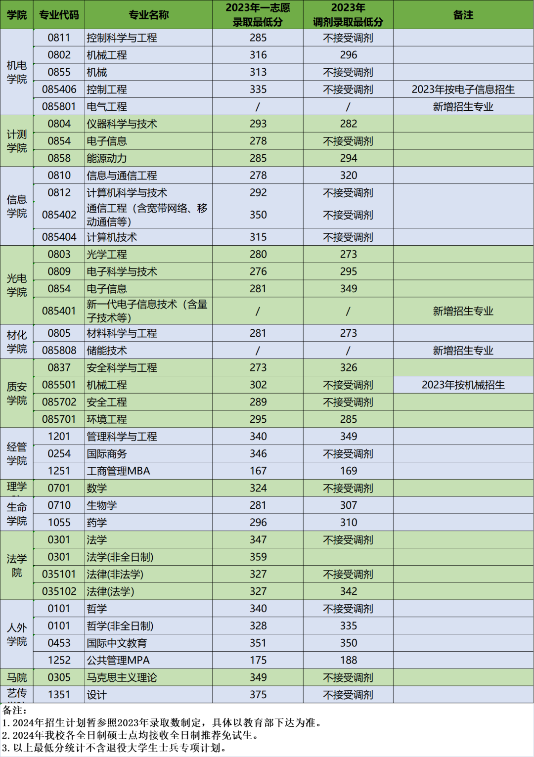 2023中國計量大學(xué)考研各專業(yè)錄取最低分數(shù)