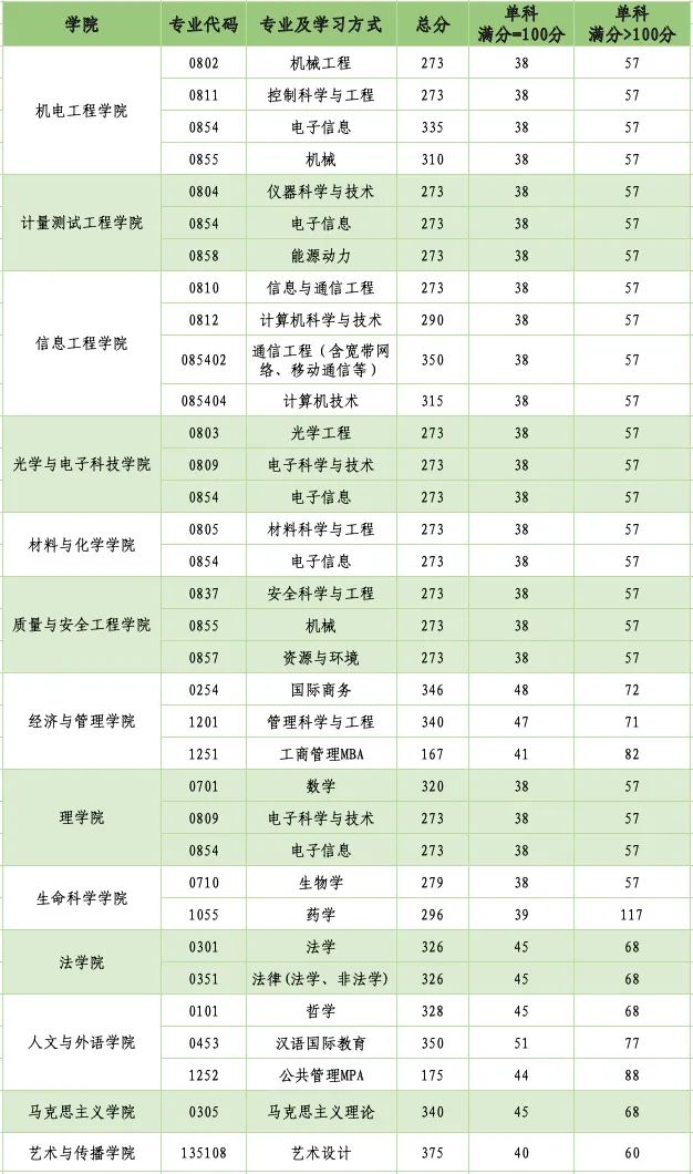 2023中國計量大學(xué)考研復(fù)試分數(shù)線