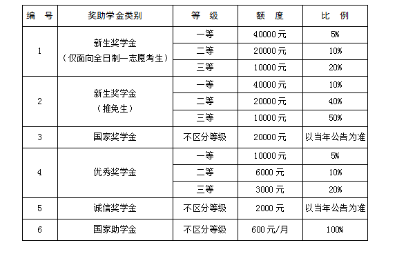 2024厦门国家会计学院硕士研究生奖助体系