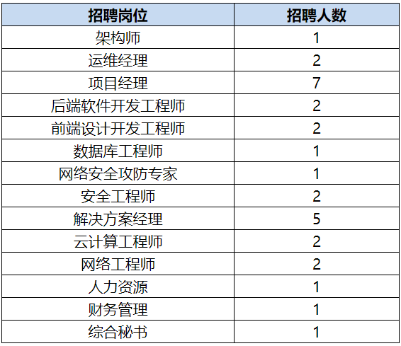 中国联通招聘|2023联通(甘肃)产业互联网有限公司招聘30人公告