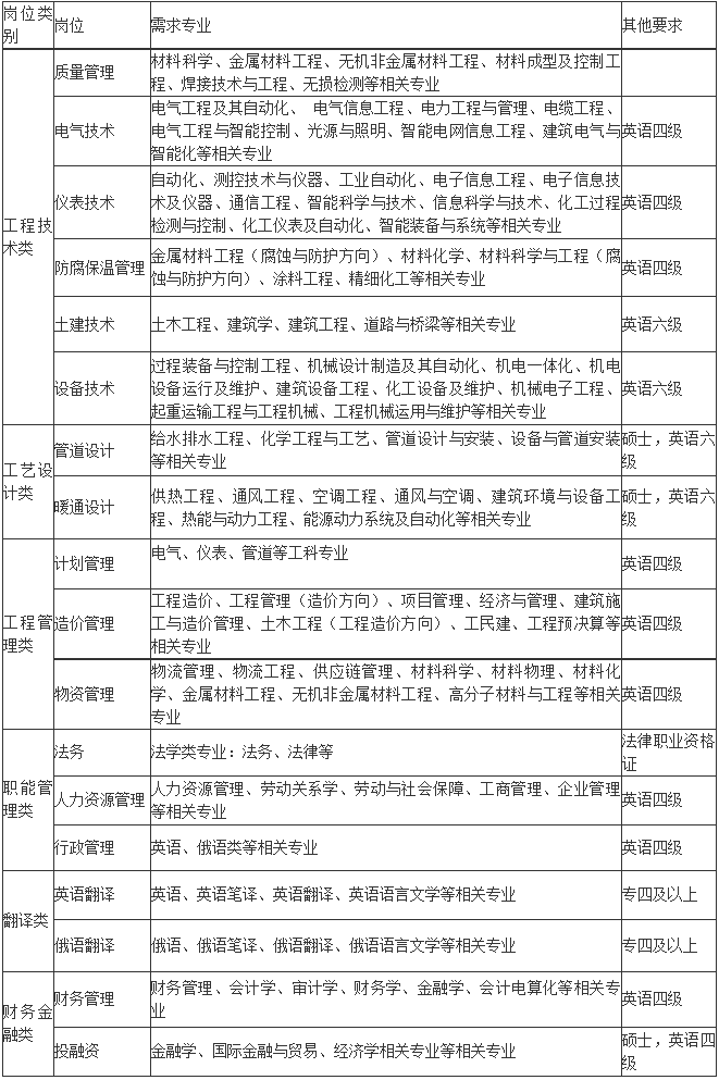 中国化学招聘|2024年中化学第七建设有限公司海外分公司高校毕业生招聘公告