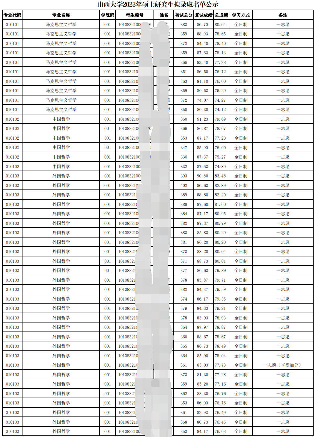 山西大學2023年碩士研究生擬錄取名單公示