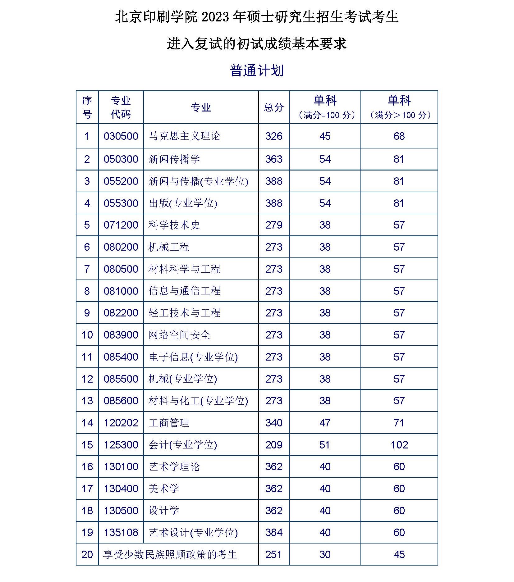 2023北京印刷学院考研普通计划复试分数线