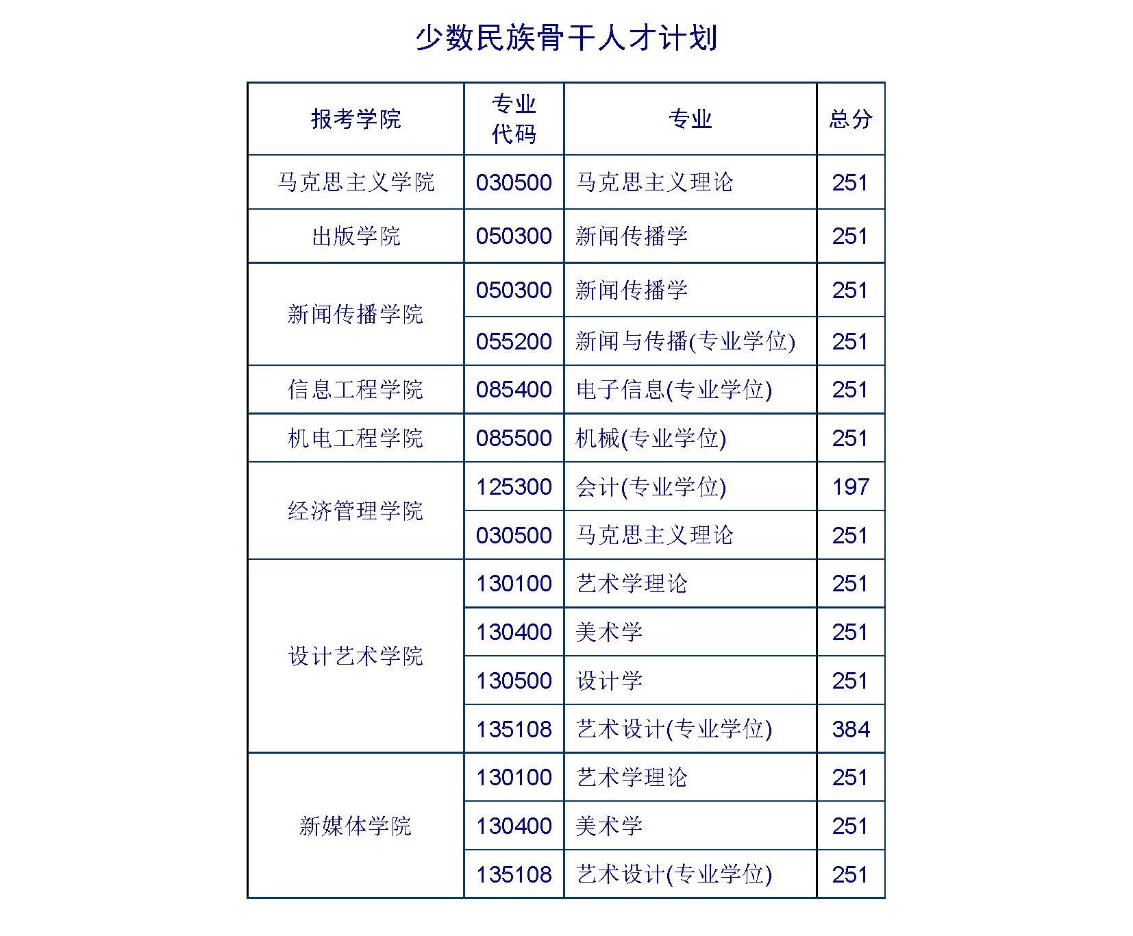 2023北京印刷學院考研少數(shù)民族骨干人才計劃復試分數(shù)線