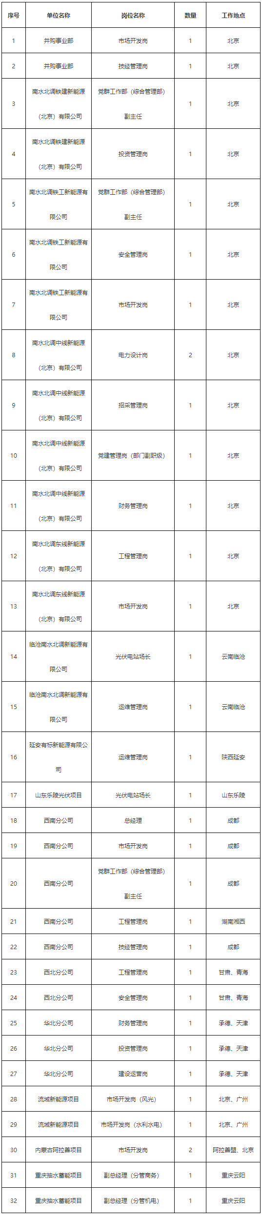 重点国企招聘|2023中国南水北调集团新能源投资有限公司招聘34人公告