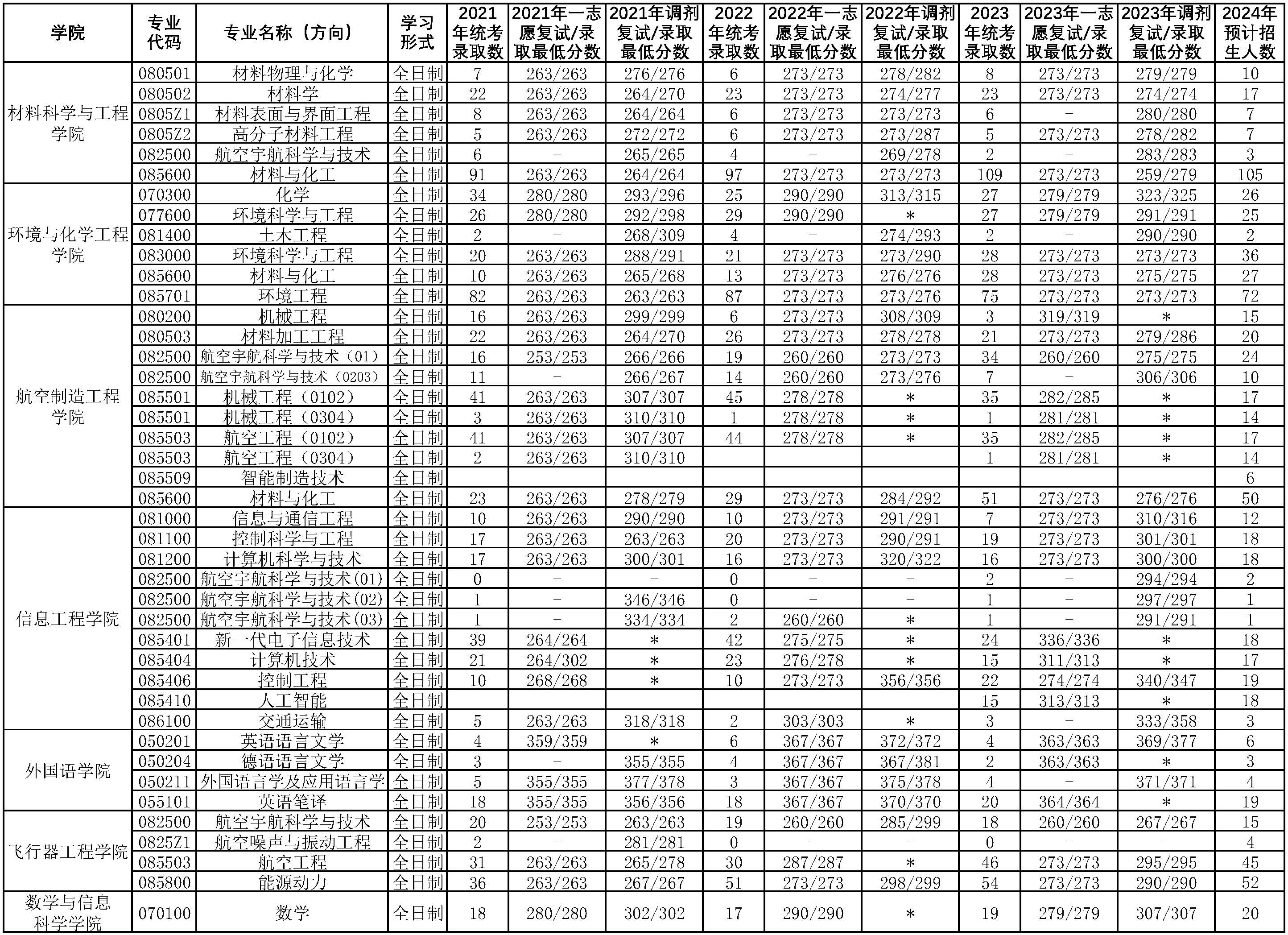 南昌航空大学2021-2023年考研专业录取人数及复试录取最低分数统计