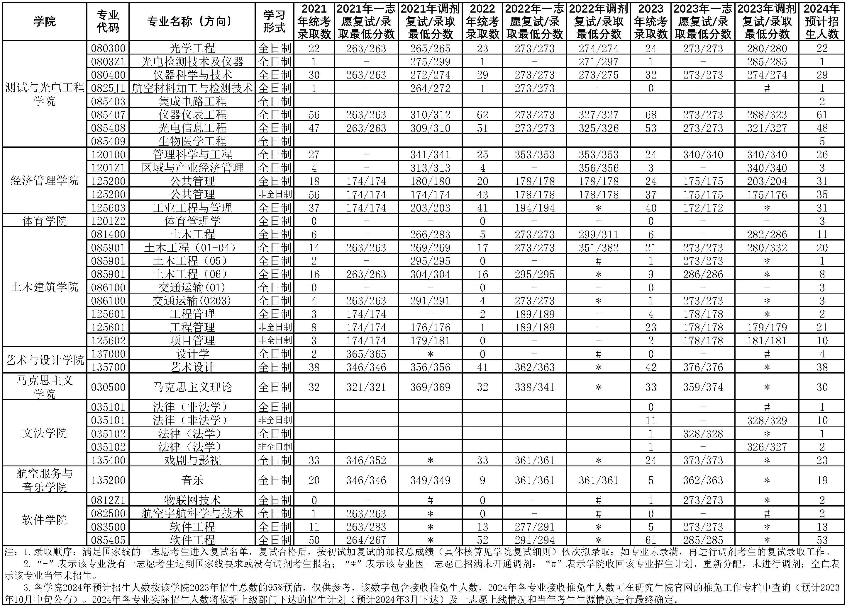 南昌航空大学2021-2023年考研专业录取人数及复试录取最低分数统计