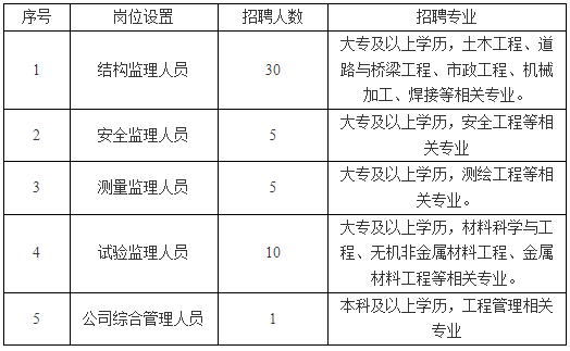 重點國企招聘信息|中鐵武漢大橋工程咨詢監(jiān)理有限公司2024年高校畢業(yè)生招聘51人公告