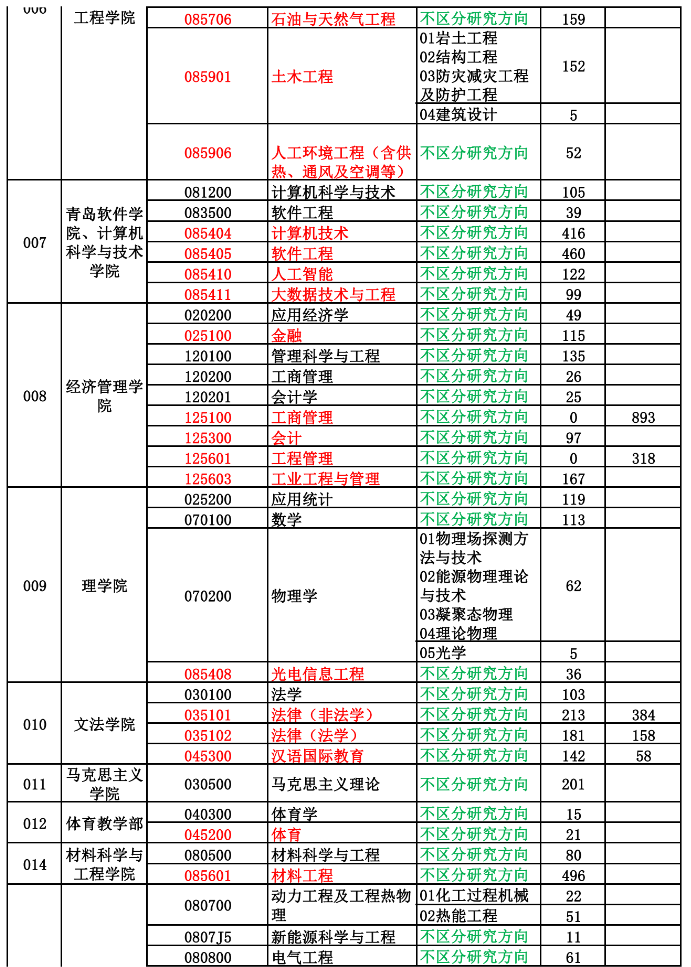 2024中国石油大学(华东)考研初试报名情况