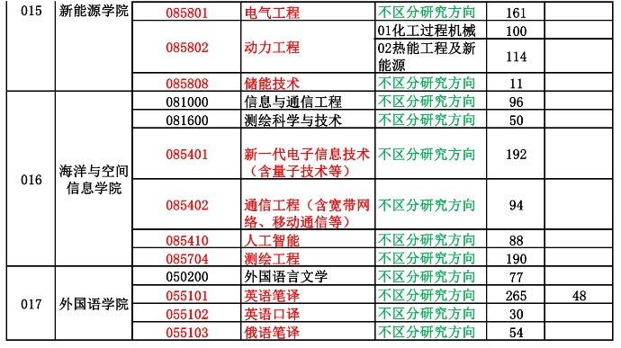 2024中国石油大学(华东)考研初试报名情况