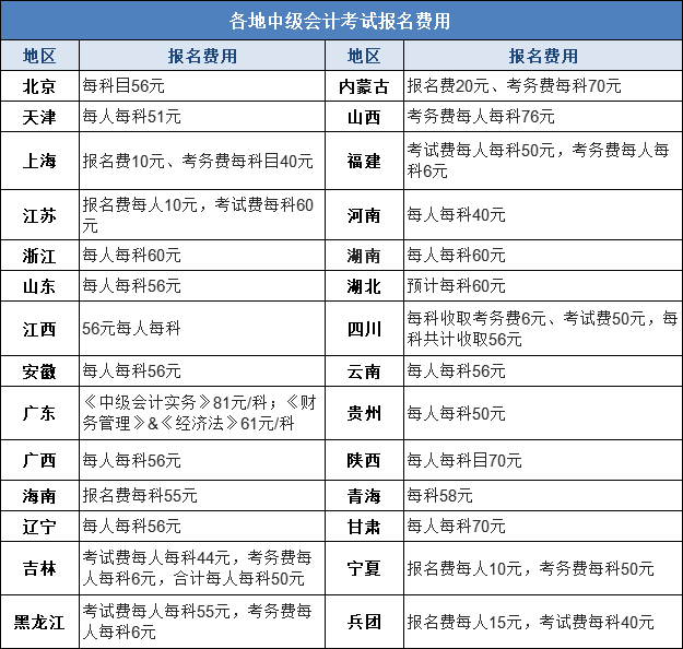 中级会计报名费用