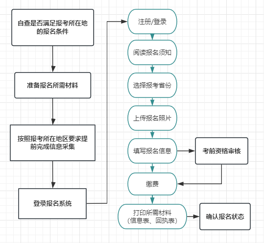 中级会计报名流程