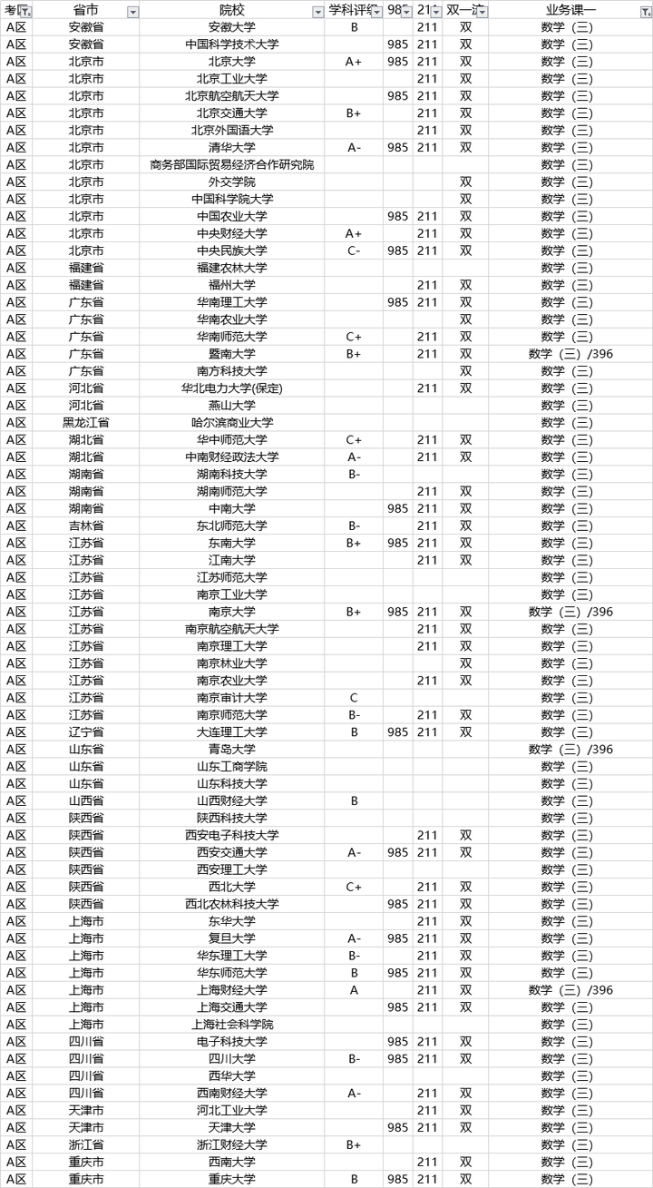 金融專碩考數(shù)學(xué)三的一區(qū)院校