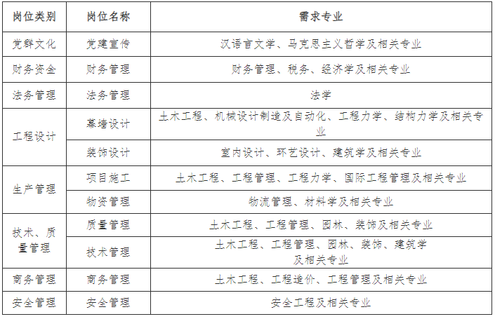 中國建筑集團人才招聘|中建裝飾集團西北公司2024屆校園招聘公告