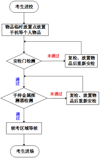 考生安检流程图