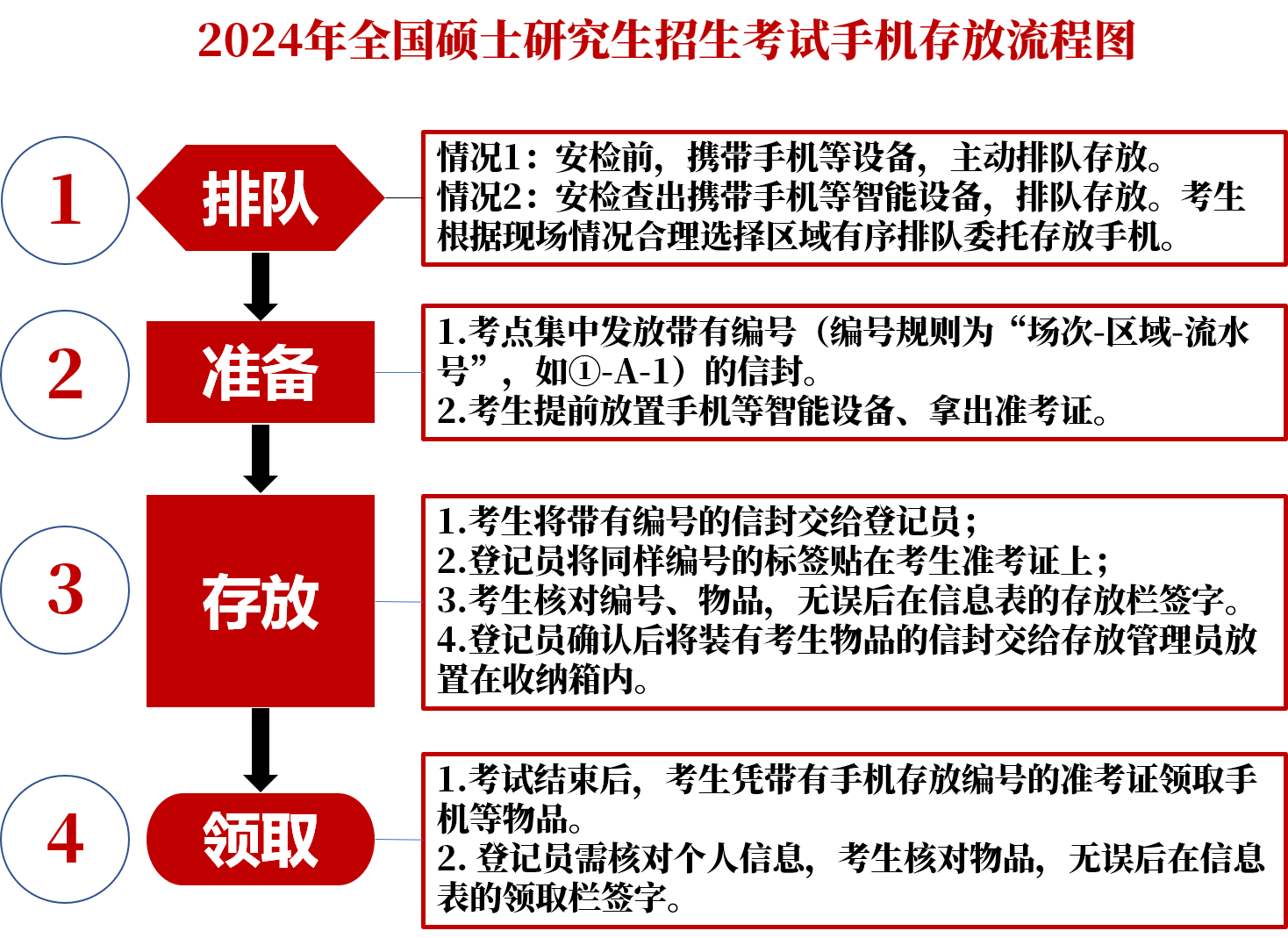 2024考研初試考生手機(jī)存放流程圖