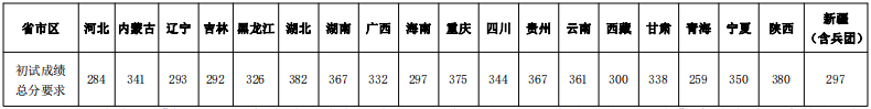 西南大學2023少數民族高層次骨干人才計劃考研復試分數線