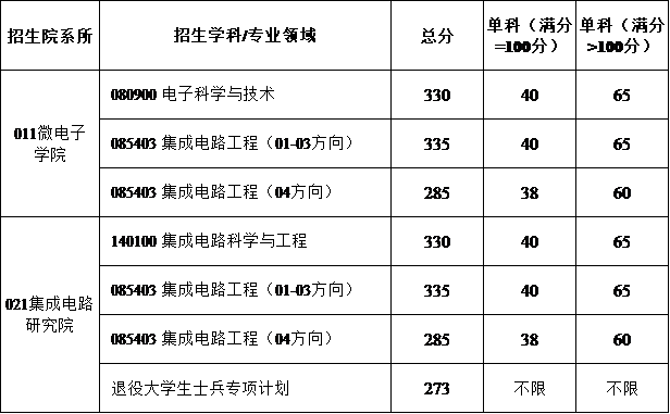 2023西安電子科技大學(xué)微電子學(xué)院考研復(fù)試分?jǐn)?shù)線