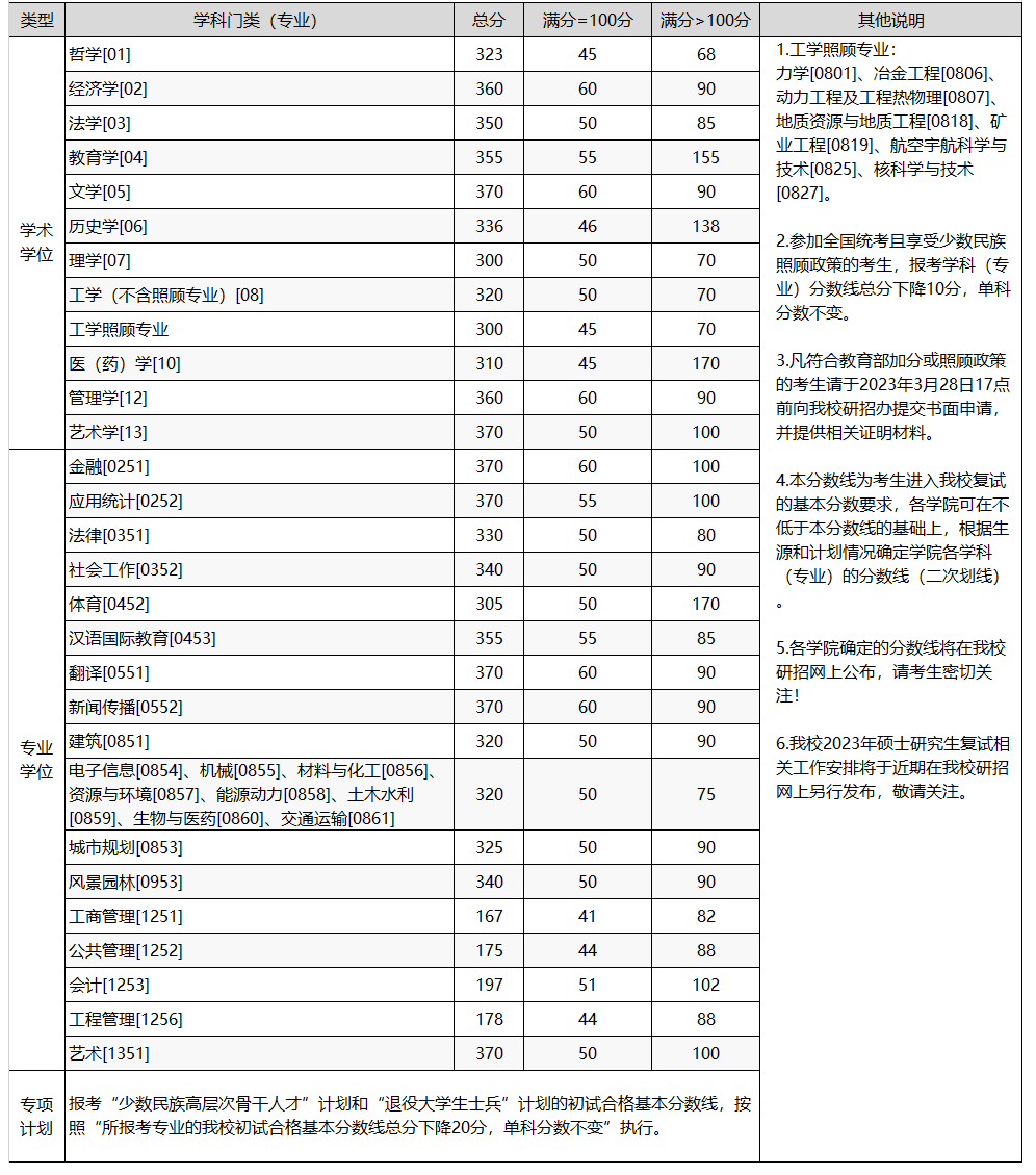 重慶大學(xué)2023年碩士研究生招生考試初試合格基本分?jǐn)?shù)線