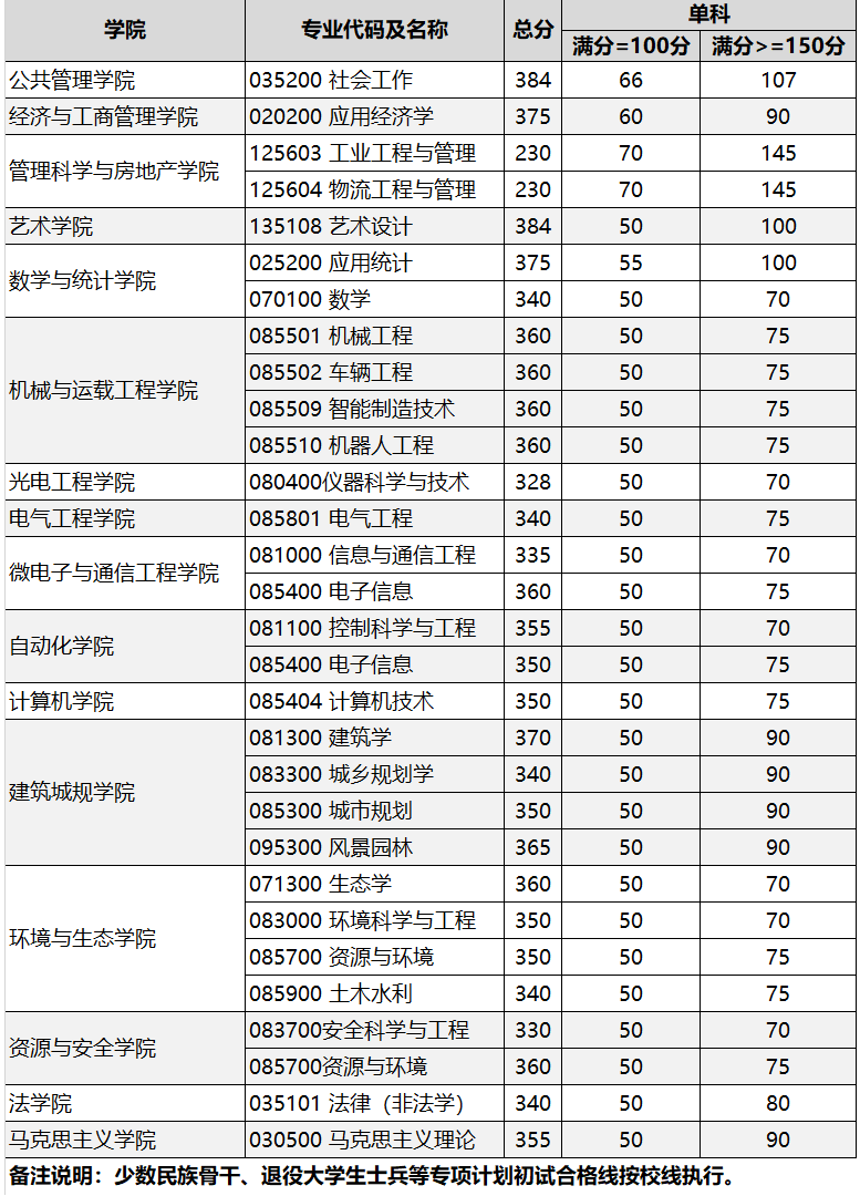 重慶大學(xué)2023年相關(guān)學(xué)院碩士研究生招生初試合格線（二次劃線）