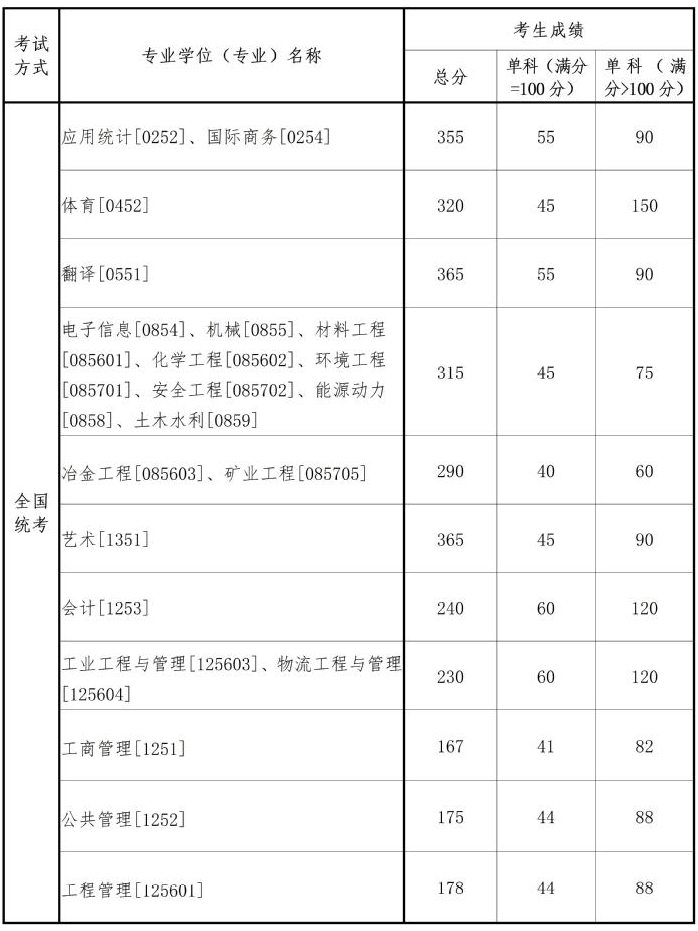 东北大学2023专硕复试分数线