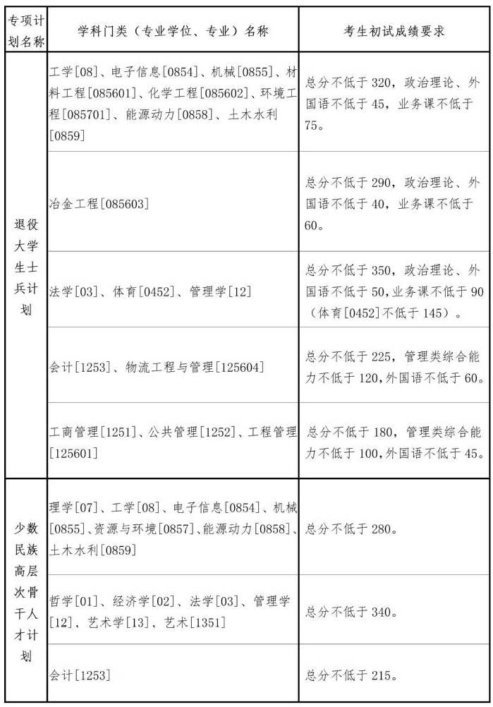 東北大學(xué)2023專項(xiàng)計(jì)劃考研復(fù)試分?jǐn)?shù)線