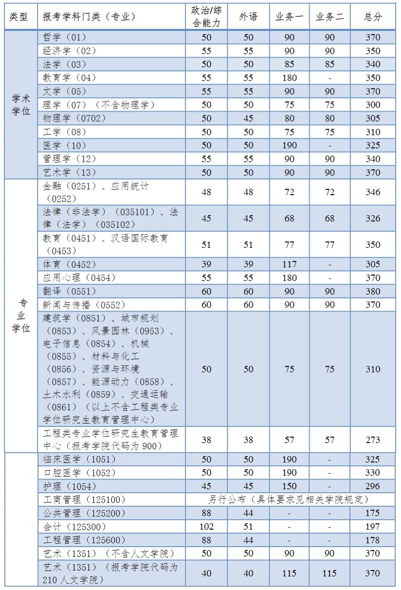 2023同济大学全国统考考研复试分数线