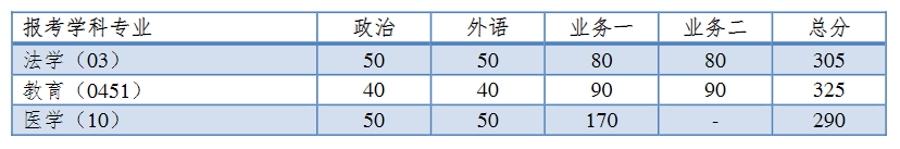 2023同济大学单独考试考研复试分数线