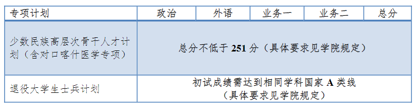 2023同濟(jì)大學(xué)專項(xiàng)計(jì)劃考研復(fù)試分?jǐn)?shù)線