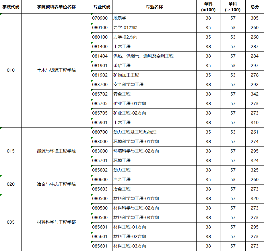 2023北京科技大学考研复试分数线