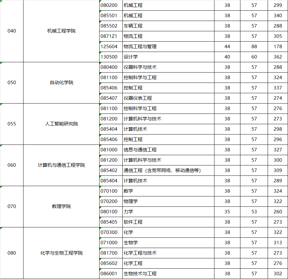 2023北京科技大学考研复试分数线