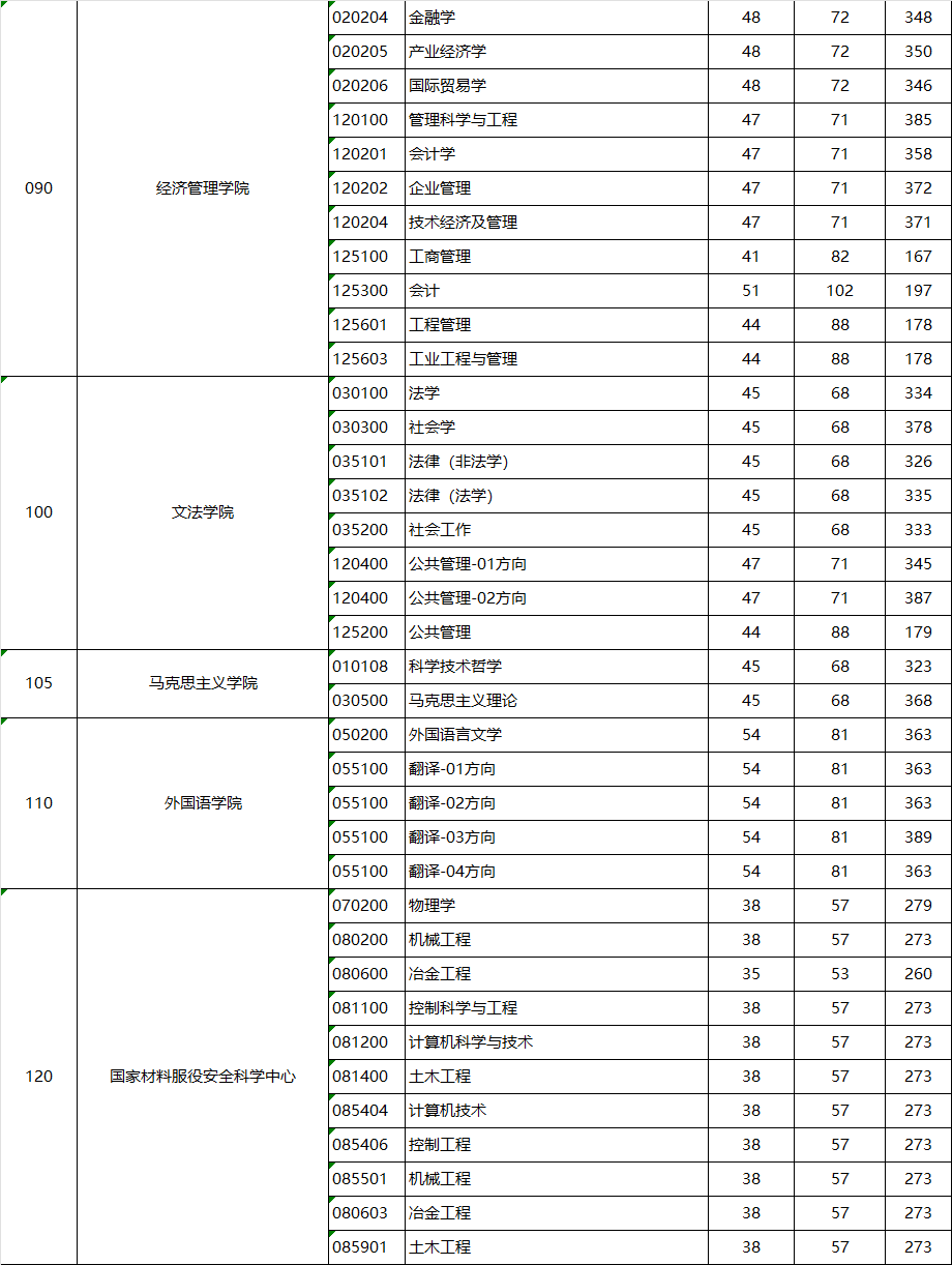 2023北京科技大学考研复试分数线