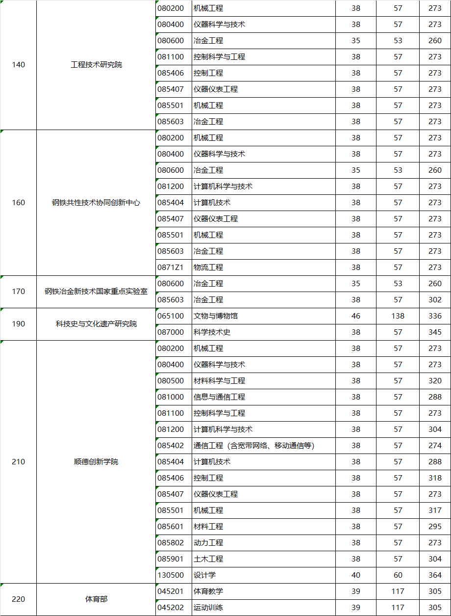 2023北京科技大学考研复试分数线