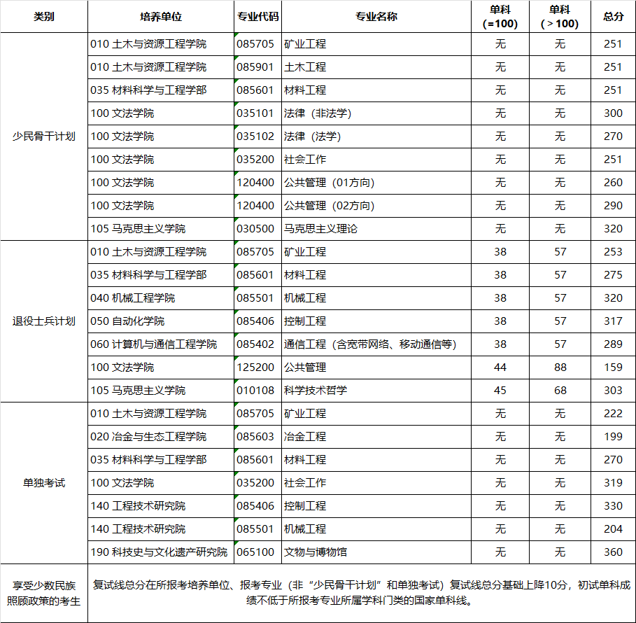 2023北京科技大学考研特殊类别考生复试分数线