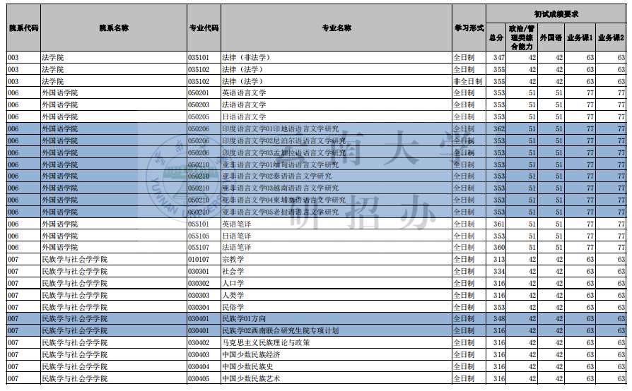 2023云南大学考研复试分数线