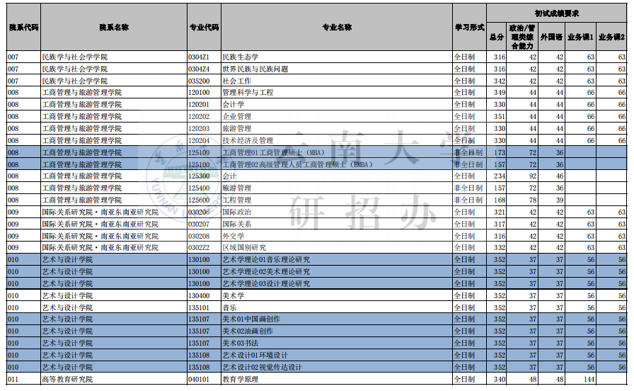 2023云南大学考研复试分数线