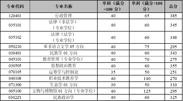 2023云南大学少数民族高层次骨干人才计划考研复试i分数线