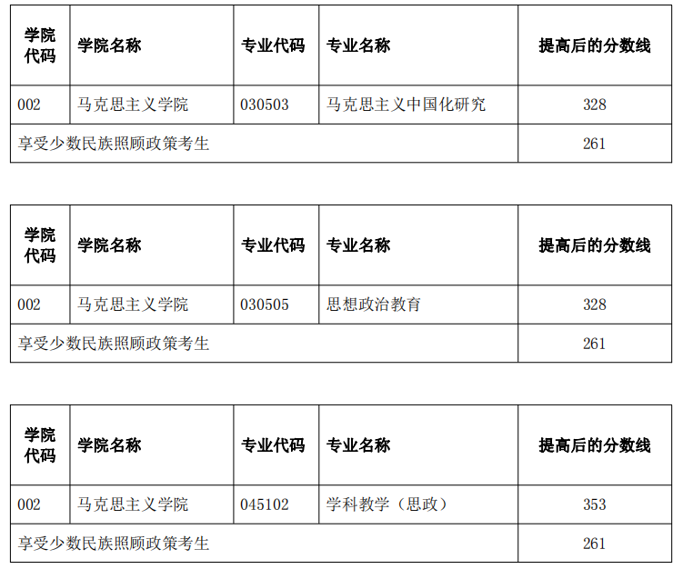 2023云南师范大学考研复试分数线