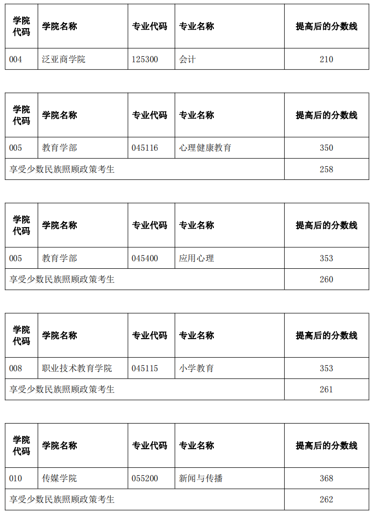 2023云南师范大学考研复试分数线