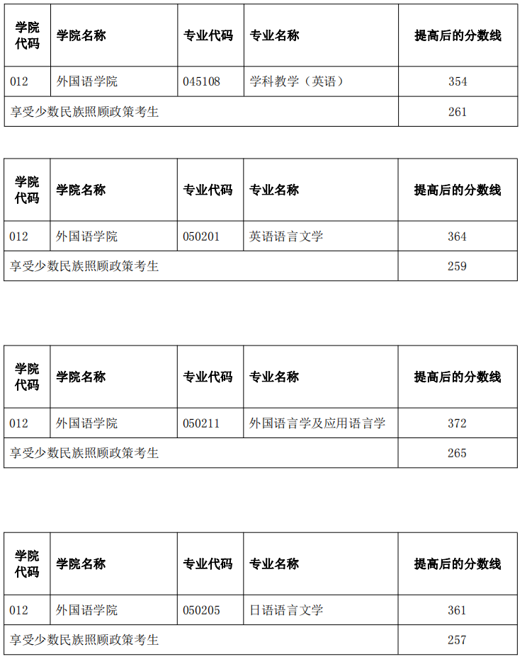 2023云南师范大学考研复试分数线