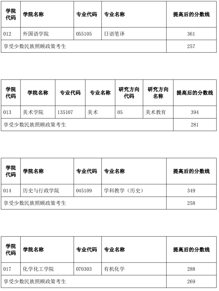 2023云南师范大学考研复试分数线