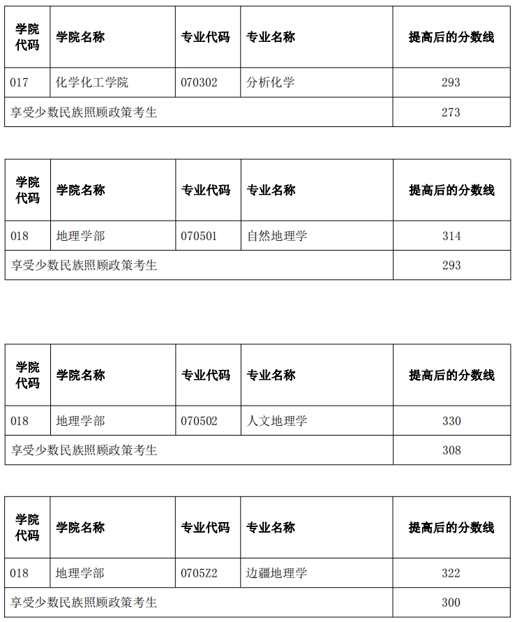 2023云南師范大學(xué)考研復(fù)試分?jǐn)?shù)線