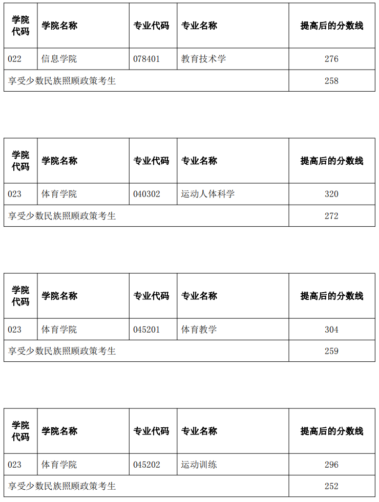 2023云南師范大學(xué)考研復(fù)試分?jǐn)?shù)線