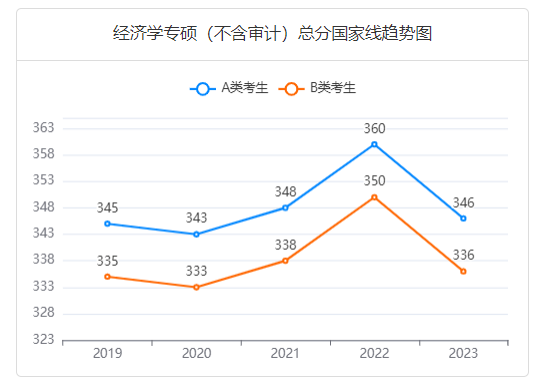 經(jīng)濟(jì)學(xué)專碩總分歷年國家線趨勢(shì)圖