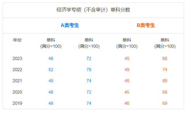 經(jīng)濟(jì)學(xué)專碩單科歷年國家線趨勢(shì)圖