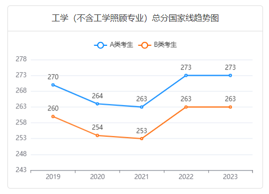 工学（不含工学照顾专业）总分国家线趋势图