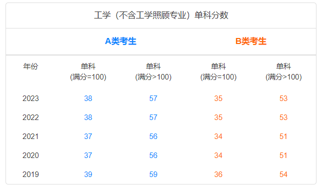 工学（不含工学照顾专业）单科分数