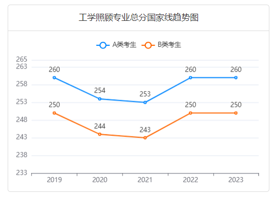 工學(xué)照顧專業(yè)總分國家線趨勢圖