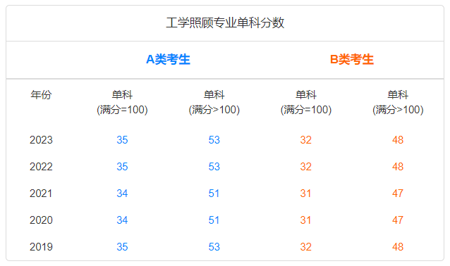 工学照顾专业单科分数